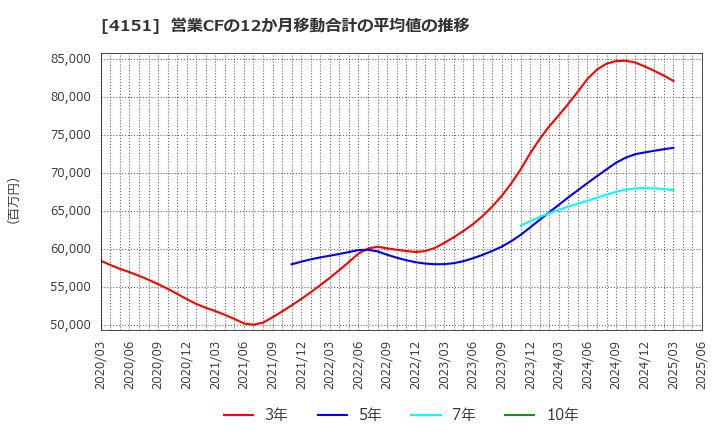 4151 協和キリン(株): 営業CFの12か月移動合計の平均値の推移