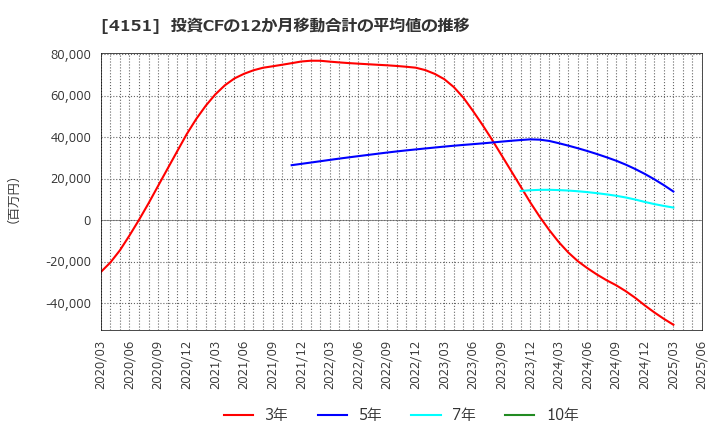 4151 協和キリン(株): 投資CFの12か月移動合計の平均値の推移