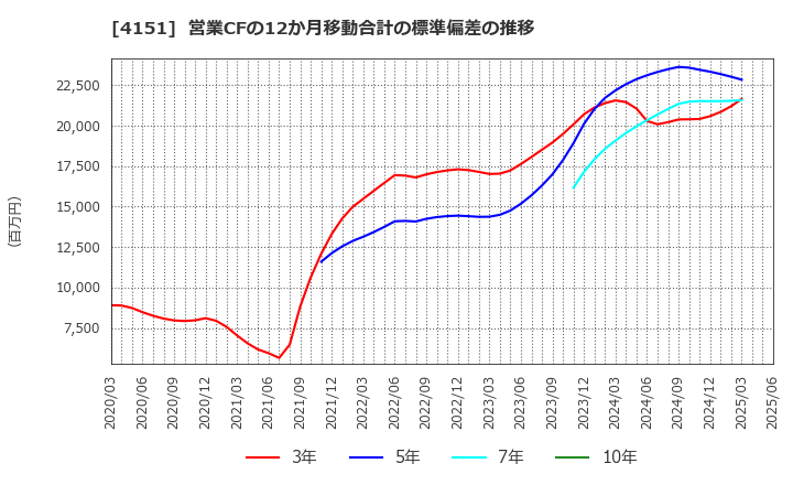 4151 協和キリン(株): 営業CFの12か月移動合計の標準偏差の推移