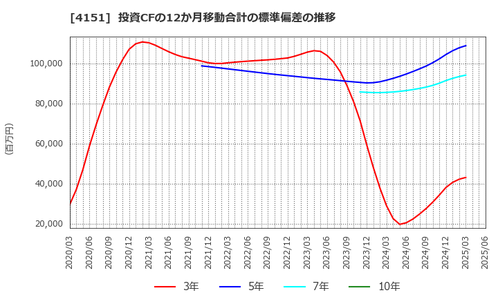 4151 協和キリン(株): 投資CFの12か月移動合計の標準偏差の推移