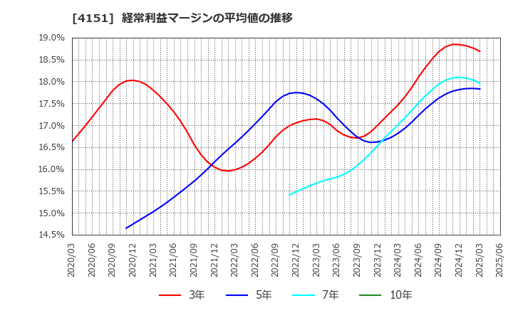 4151 協和キリン(株): 経常利益マージンの平均値の推移