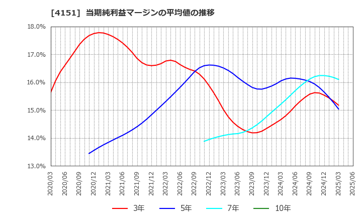4151 協和キリン(株): 当期純利益マージンの平均値の推移