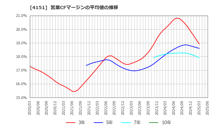 4151 協和キリン(株): 営業CFマージンの平均値の推移