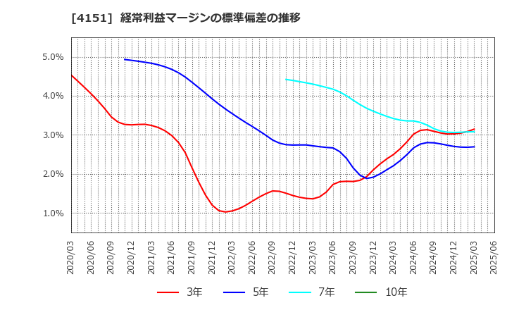 4151 協和キリン(株): 経常利益マージンの標準偏差の推移