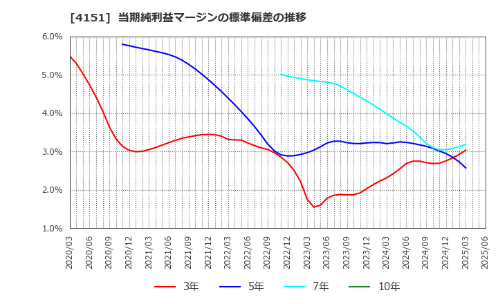 4151 協和キリン(株): 当期純利益マージンの標準偏差の推移