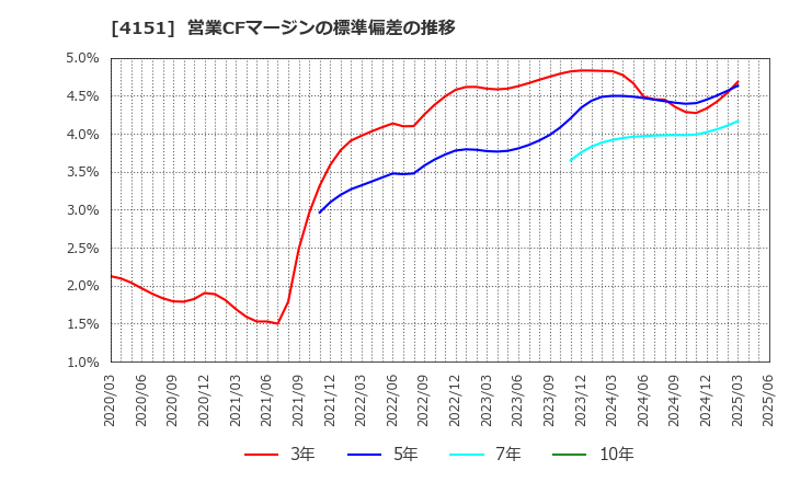 4151 協和キリン(株): 営業CFマージンの標準偏差の推移