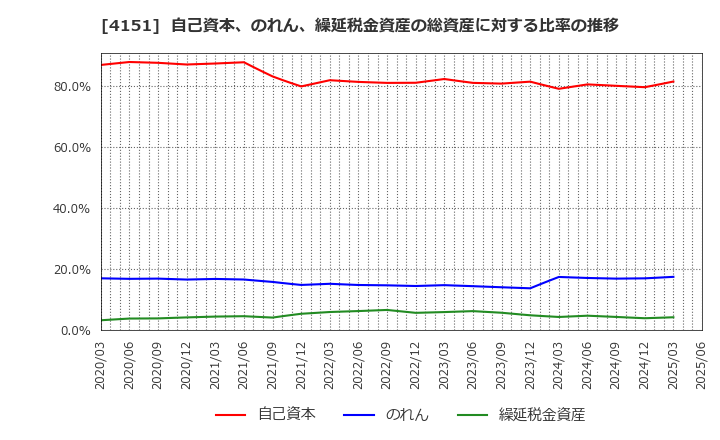 4151 協和キリン(株): 自己資本、のれん、繰延税金資産の総資産に対する比率の推移