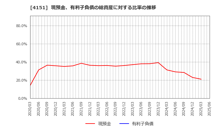 4151 協和キリン(株): 現預金、有利子負債の総資産に対する比率の推移