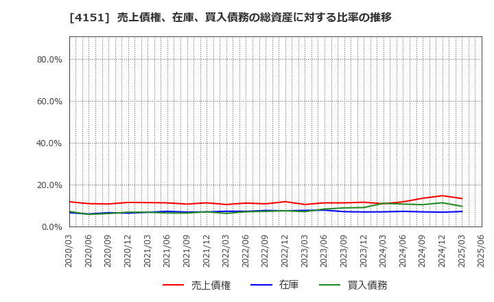 4151 協和キリン(株): 売上債権、在庫、買入債務の総資産に対する比率の推移