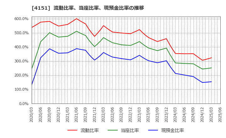 4151 協和キリン(株): 流動比率、当座比率、現預金比率の推移