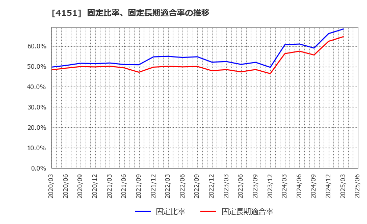 4151 協和キリン(株): 固定比率、固定長期適合率の推移
