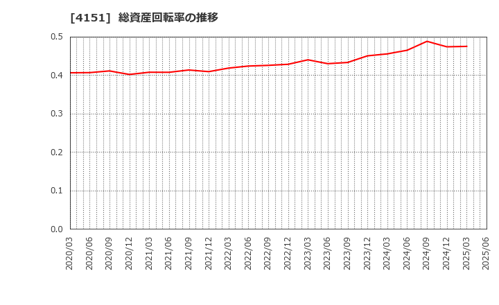 4151 協和キリン(株): 総資産回転率の推移