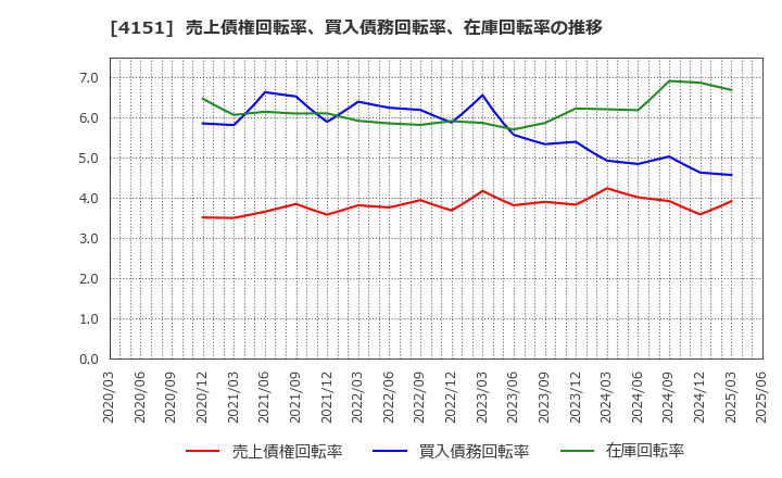 4151 協和キリン(株): 売上債権回転率、買入債務回転率、在庫回転率の推移