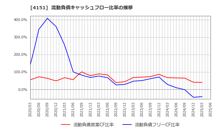 4151 協和キリン(株): 流動負債キャッシュフロー比率の推移