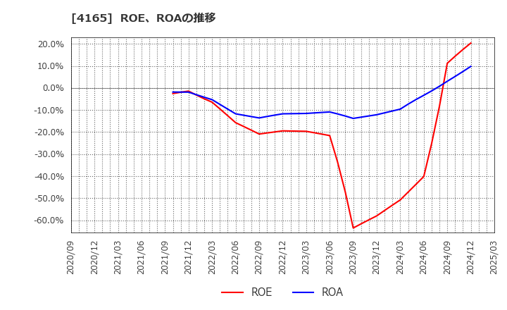 4165 (株)プレイド: ROE、ROAの推移