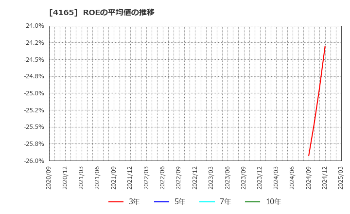 4165 (株)プレイド: ROEの平均値の推移