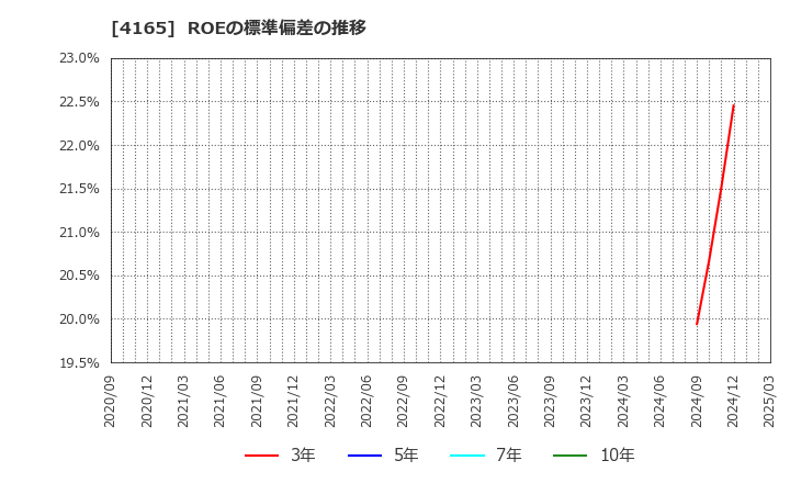 4165 (株)プレイド: ROEの標準偏差の推移
