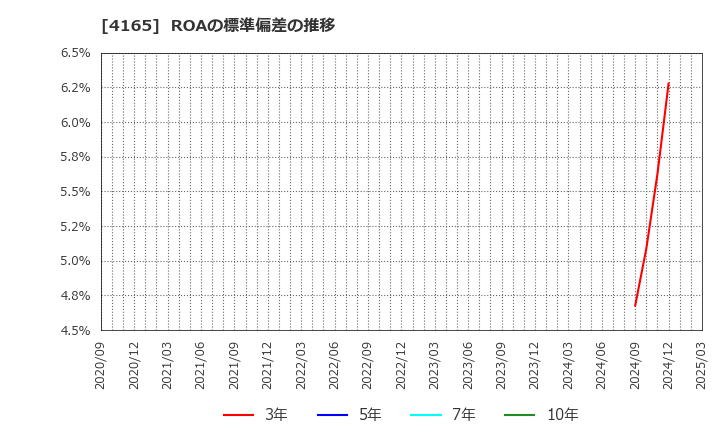 4165 (株)プレイド: ROAの標準偏差の推移