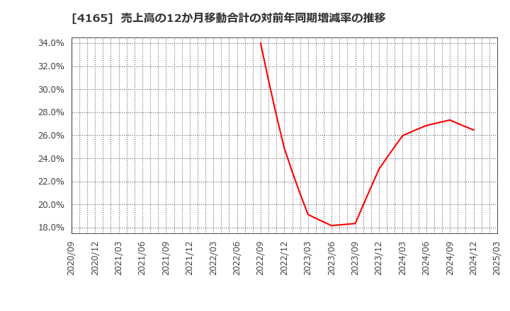 4165 (株)プレイド: 売上高の12か月移動合計の対前年同期増減率の推移