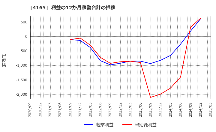 4165 (株)プレイド: 利益の12か月移動合計の推移