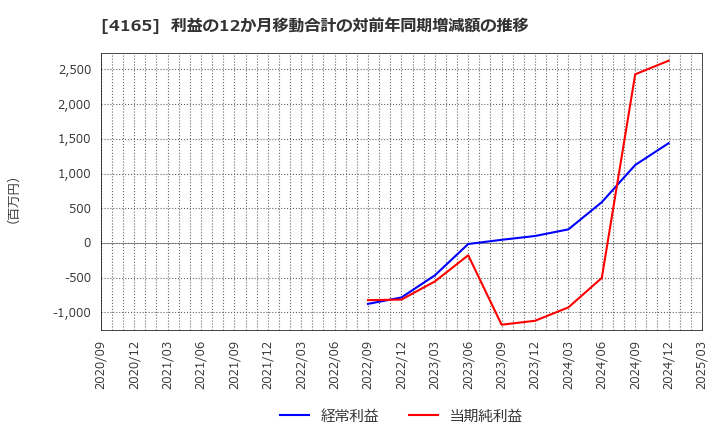 4165 (株)プレイド: 利益の12か月移動合計の対前年同期増減額の推移