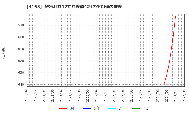 4165 (株)プレイド: 経常利益12か月移動合計の平均値の推移
