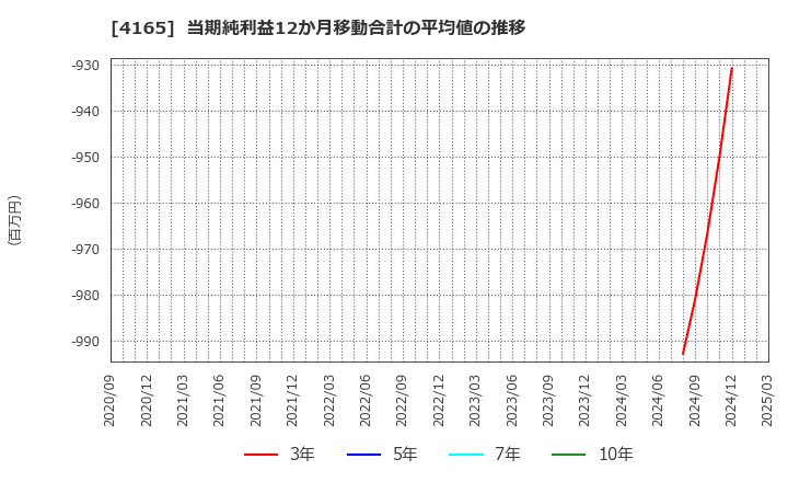 4165 (株)プレイド: 当期純利益12か月移動合計の平均値の推移