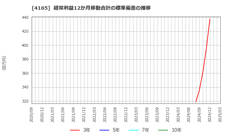 4165 (株)プレイド: 経常利益12か月移動合計の標準偏差の推移