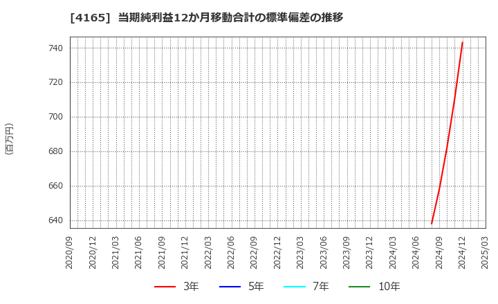 4165 (株)プレイド: 当期純利益12か月移動合計の標準偏差の推移