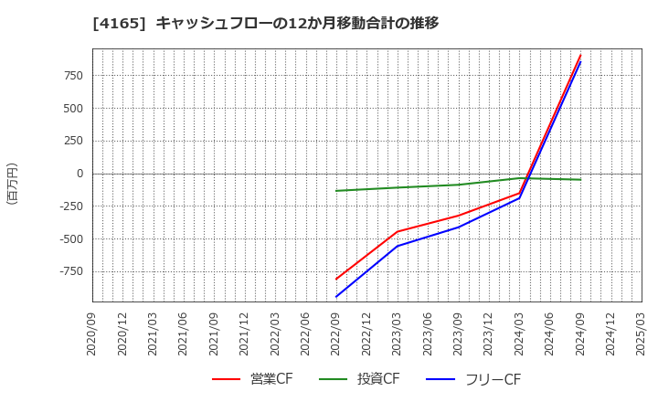 4165 (株)プレイド: キャッシュフローの12か月移動合計の推移