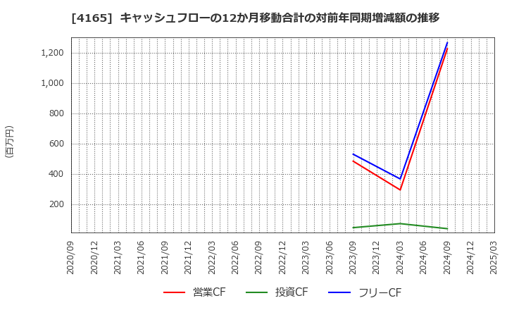 4165 (株)プレイド: キャッシュフローの12か月移動合計の対前年同期増減額の推移