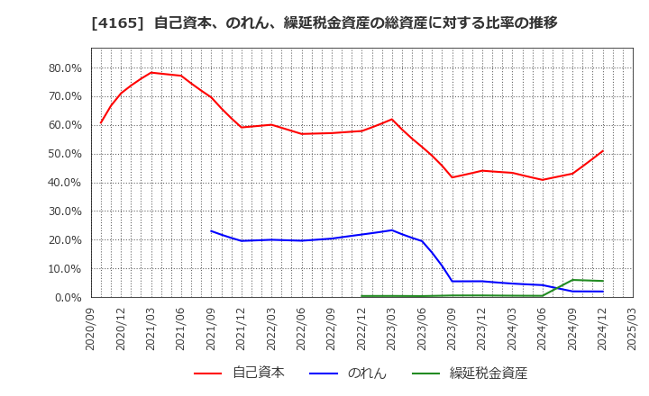 4165 (株)プレイド: 自己資本、のれん、繰延税金資産の総資産に対する比率の推移