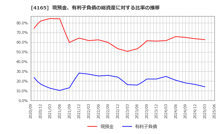 4165 (株)プレイド: 現預金、有利子負債の総資産に対する比率の推移