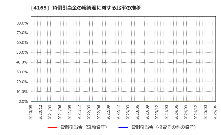 4165 (株)プレイド: 貸倒引当金の総資産に対する比率の推移