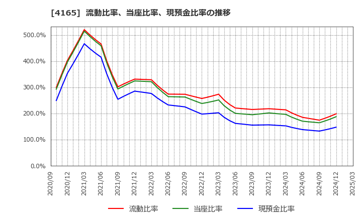 4165 (株)プレイド: 流動比率、当座比率、現預金比率の推移