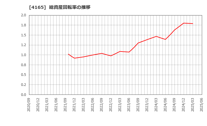 4165 (株)プレイド: 総資産回転率の推移