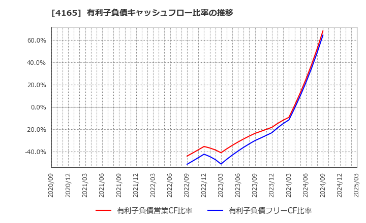 4165 (株)プレイド: 有利子負債キャッシュフロー比率の推移