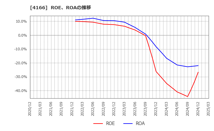4166 かっこ(株): ROE、ROAの推移