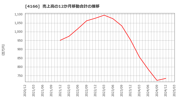 4166 かっこ(株): 売上高の12か月移動合計の推移