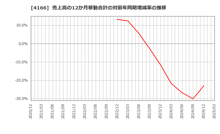 4166 かっこ(株): 売上高の12か月移動合計の対前年同期増減率の推移