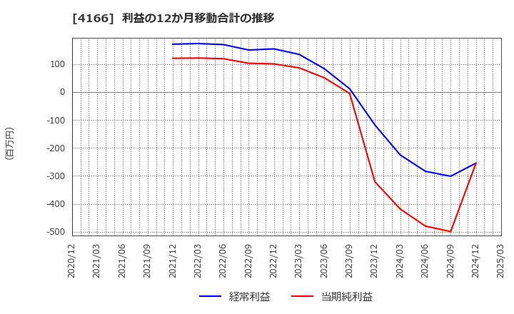 4166 かっこ(株): 利益の12か月移動合計の推移