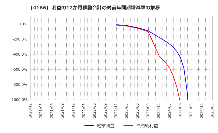 4166 かっこ(株): 利益の12か月移動合計の対前年同期増減率の推移