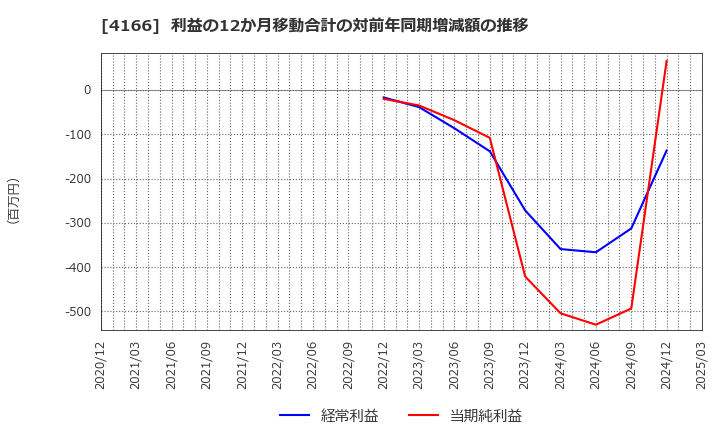 4166 かっこ(株): 利益の12か月移動合計の対前年同期増減額の推移