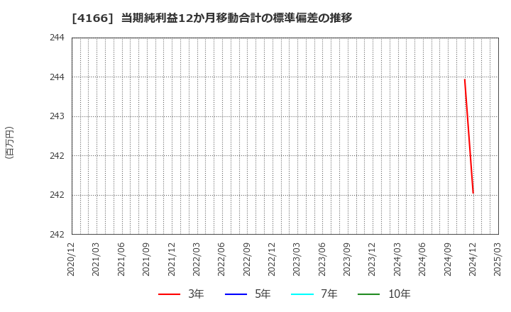 4166 かっこ(株): 当期純利益12か月移動合計の標準偏差の推移