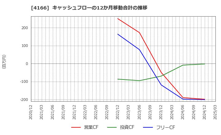 4166 かっこ(株): キャッシュフローの12か月移動合計の推移