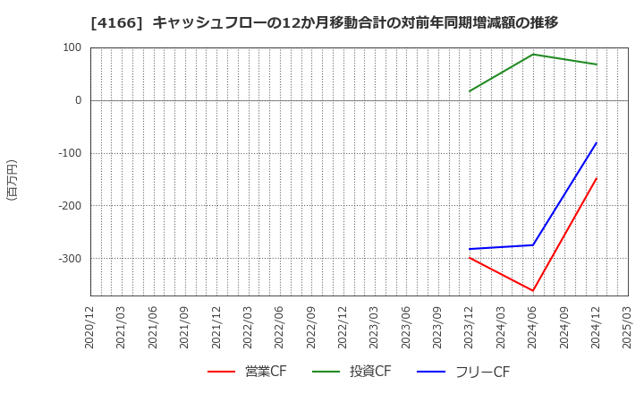 4166 かっこ(株): キャッシュフローの12か月移動合計の対前年同期増減額の推移
