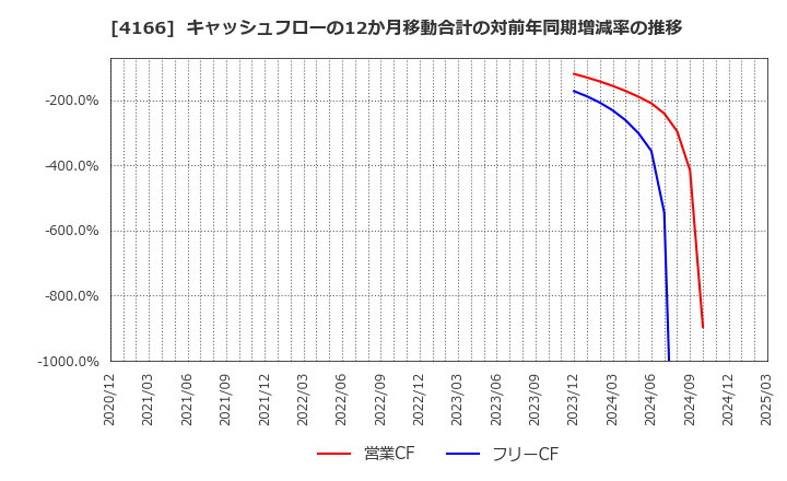 4166 かっこ(株): キャッシュフローの12か月移動合計の対前年同期増減率の推移