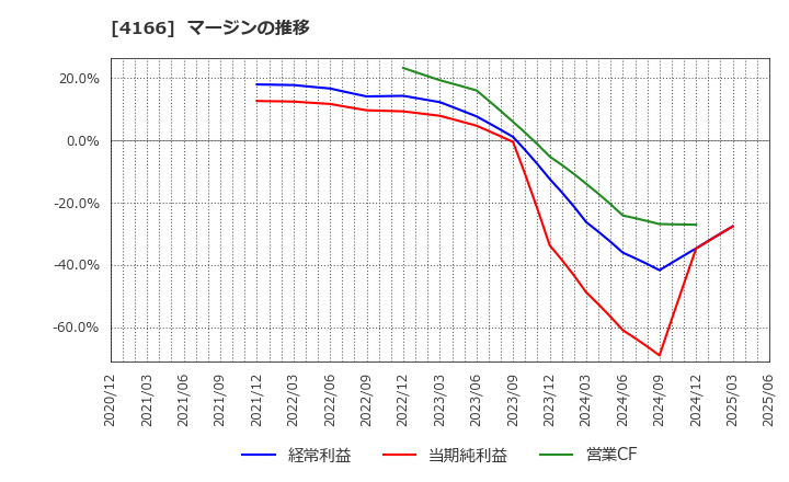 4166 かっこ(株): マージンの推移