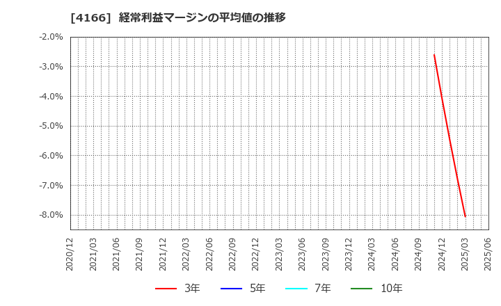 4166 かっこ(株): 経常利益マージンの平均値の推移