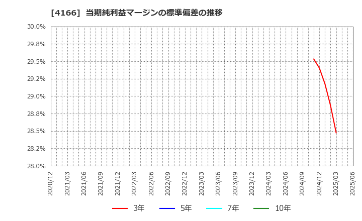 4166 かっこ(株): 当期純利益マージンの標準偏差の推移